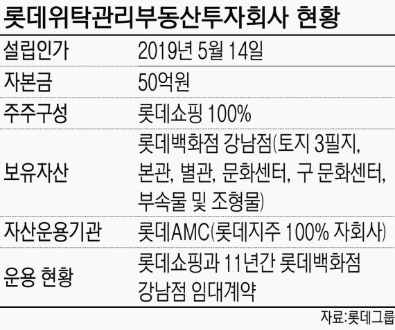 초대형 투자사 '롯데리츠' 등장.. 투자가치 높아 기대감