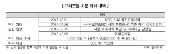 한신평 "에스앤아이코퍼레이션의 서브원 지분 매각, 신용도 재검토"