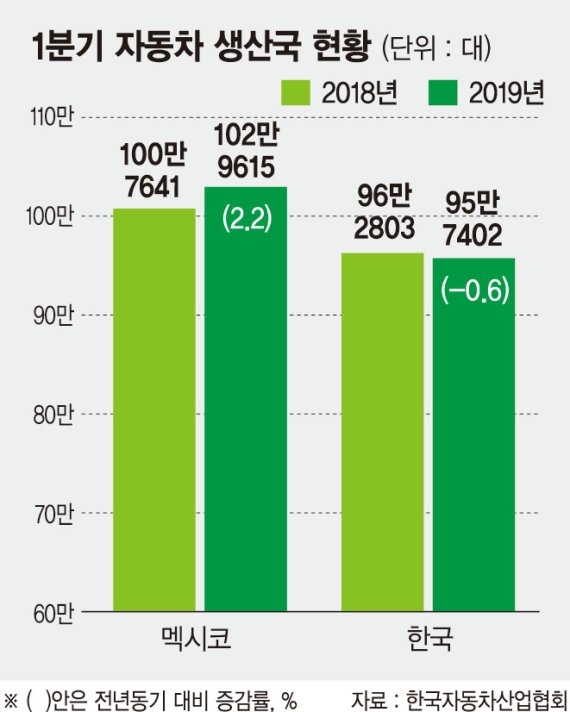 파업에… 멕시코와 생산격차 벌어진 한국車