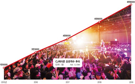 5월 17일부터 19일까지 3일간 8만8000명이 몰린 케이콘 2019 재팬 현장. CJ ENM 제공