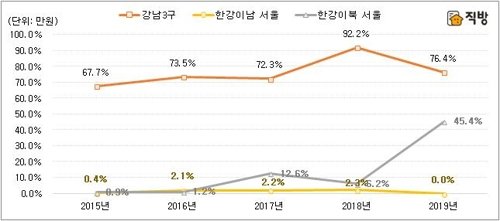 올해 서울 아파트 절반 '분양가 9억원 초과'..강북도 확산