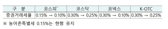 6월3일부터 코스피·코스닥 주식 거래시 증권거래세율 0.05%p인하된다.