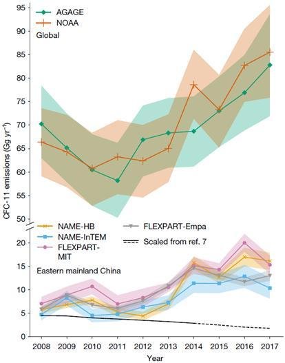 (그림2) 대기 중 농도 관측으로부터 추정된 프레온가스 배출량 (위) AGAGE 네트워크의 전세계 관측소들 중 5개 배경대기 관측소에서 측정된 프레온가스 농도(초록 다이아몬드)와 미국해양기상국에서 보고한 프레온가스 농도(주황 십자)를 활용하여 계산된 전 지구의 프레온가스 배출량 변동. (아래) 한국의 고산과 일본 하테루마 관측 결과와 대기-화학 역추정 모델을 결합하여 산출된 중국 동부지역 배출량 변동. 검은 실선은 생산/사용의 국가 통계를 기반으로 예측된 중국 동부지역의 프레온가스 배출량.