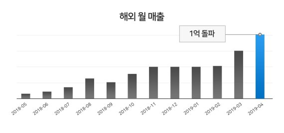 개인화 콘텐츠 추천 플랫폼 데이블 월 매출 추이. 데이블 제공.