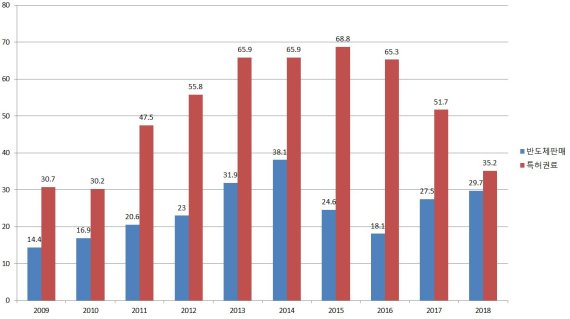 퀄컴 반도체 판매·특허권료 수입 추이 단위=10억달러 자료=S&P 캐피털 IQ, WSJ (세전수입, 회계연도 9월 마감 기준)