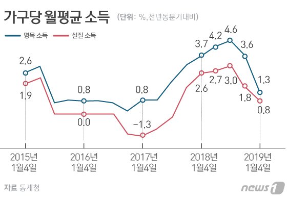 2019년 1분기 가계동향조사(소득부문).© News1 이은현 디자이너