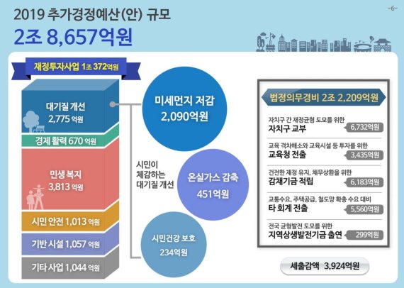 서울시, 10년만의 상반기 추경편성..대기질 개선등에 2.8조 투입