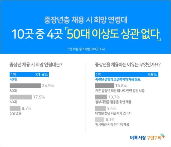 중소기업 10곳 중 4곳 “50대 이상 중고령자 채용 고려”