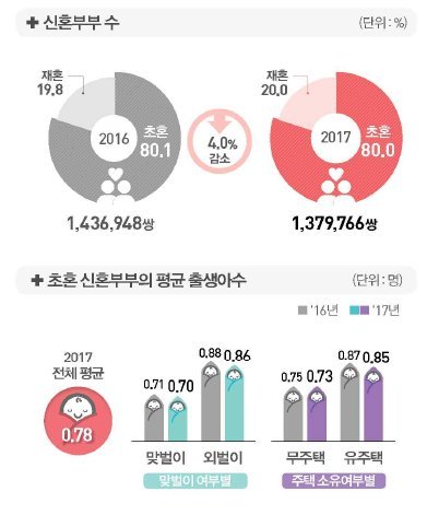 신혼부부 수 및 평균 출생아 수 /사진=통계청 보도자료 캡처