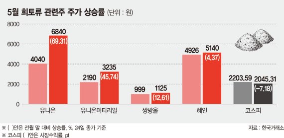 미중 무역분쟁에 널뛰는 희토류株