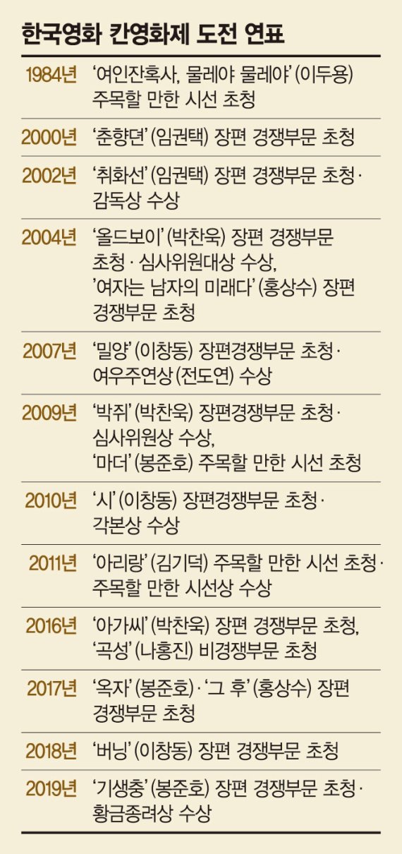 '12살 소년의 꿈'… 한국영화 100년 역사 새로 썼다 [봉준호 감독 '기생충' 칸 황금종려상]