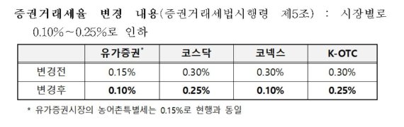 증권거래세 인하, 30일 매매체결분부터 적용