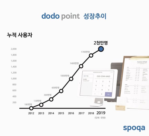 도도포인트 성장 추이 그래프