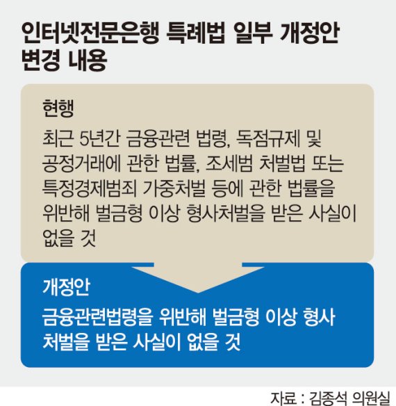 '제3 인뱅' 무산에… ICT기업 참여 막은 대주주 규제 손보나