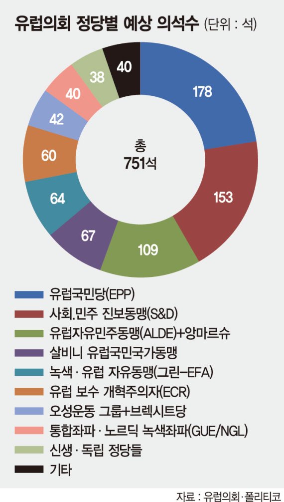 ‘극우·반EU·녹색’ 유럽 정치지형 흔들었다… 기성정당 몰락