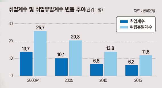 10억 생산에 필요한 취업자 2000년 13.7명→ 2015년 6.2명