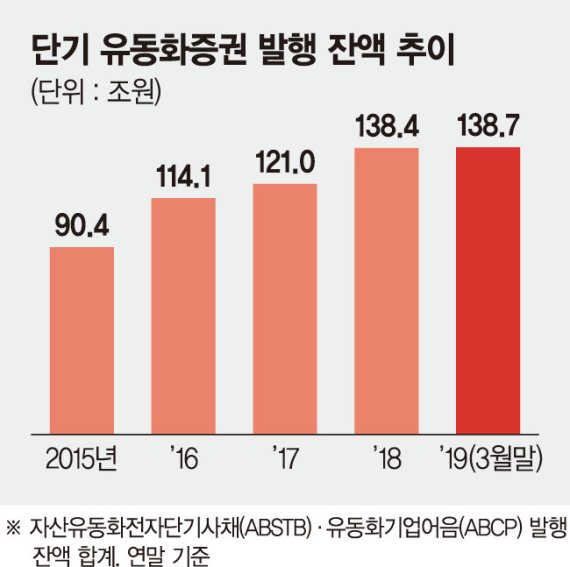 [마켓워치] 기업 규제회피 '꼼수' 그림자 금융 늘렸다