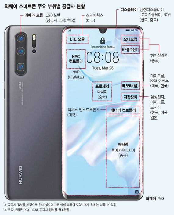 화웨이 스마트폰… 국내 부품 어떤게 들어갔나
