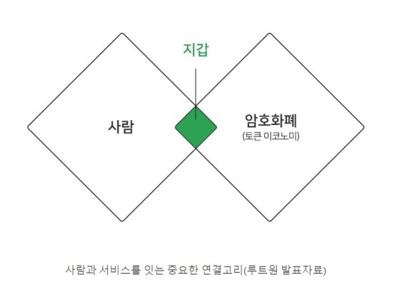 암호화폐 지갑은 '사람과 서비스를 잇는 중요한 연결고리'로 여겨진다. / 사진=루트원소프트