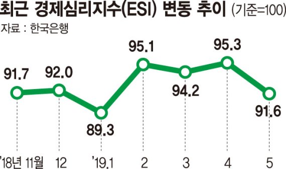 무역분쟁에 기업도 가계도 위축… 투자 끌어올리기 '발등의 불' [경제심리지수 다시 하락]