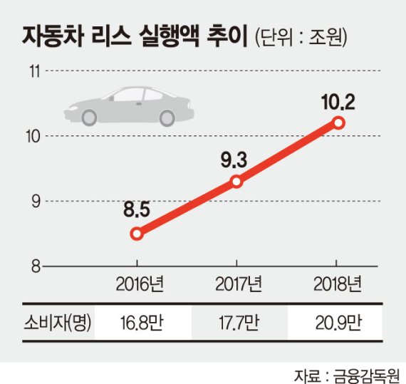 자동차 리스 중도해지 수수료, 남은 기간 따라 차등 부과한다