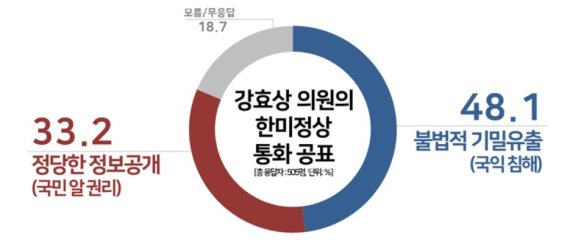 강효상 자유한한국당 의원의 한미정상 통화' 공개, 불법 유출 여부 여론조사(리얼미터 제공)© 뉴스1