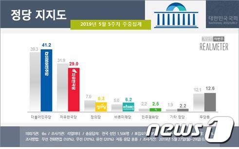 한국당 지지율, 20%대 추락.. 민주당과 격차 12%p