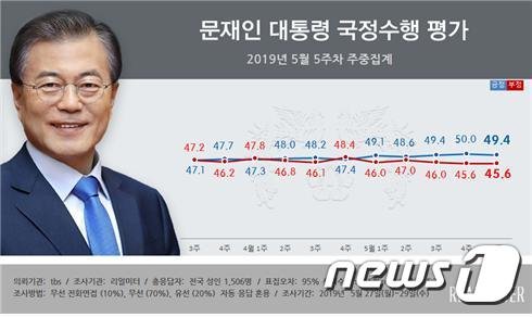 한국당 지지율, 20%대 추락.. 민주당과 격차 12%p