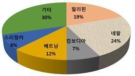 송금액 기준 주요 국가별 비중(‘18년). 자료=금감원