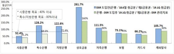 업권별 평균 DSR 관리목표 수준 비교