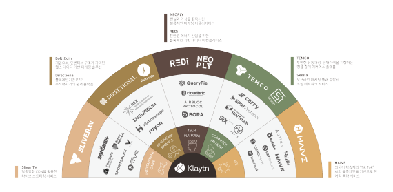 카카오 그라운드X 퍼블릭 블록체인 플랫폼 '클레이튼' 서비스 파트너사 현황 / 자료 = 카카오 그라운드X