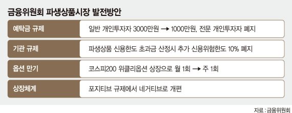 선물·옵션 예탁금 1000만원으로 낮추고 옵션 만기 주 1회로