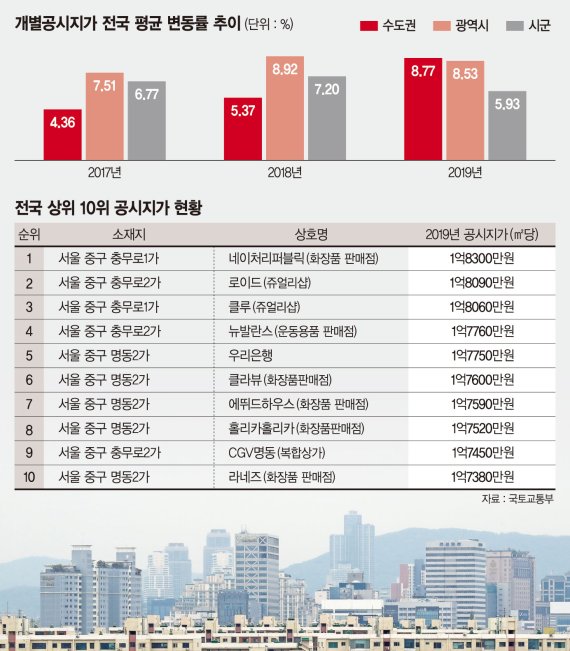 서울 12.35%·전국 8.03% 올라… 금융위기 이후 최대폭 상승 [서울 공시지가 급등]