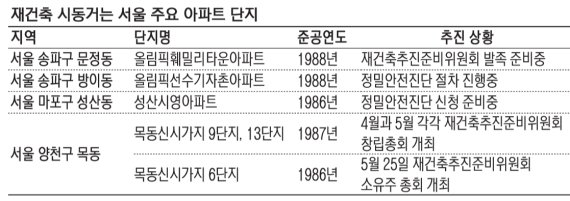 "언제까지 뒷짐질 수 없다"… 송파·목동 재건축 재시동