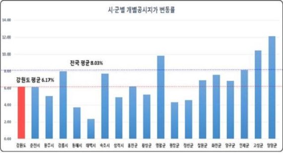 30일 강원도는 2019년 1월 1일 기준 개별공시지( 5월 31일자 결정･공시)에 따르면 전년 7.01%에 비해 상승폭이 0.84%하락한 6.17%상승률을 보였으며, 주요 상승 시군으로는 양양군 12.09%, 고성군 10.41%, 영월군 9.82% 순으로 높은 상승률을 보였다 고 밝혔다. 도내 지역별 최고 상승률은 양양군 12.09% (전년 상승률 10.46%)이고, 상승률 최저는 태백시 2.37% (전년 상승률 0.54%)이고, 필지별 최고 상승률은 춘천시 조양동 50-13 대지(상가) 가 ㎡기준 1264만원으로 기징 높고, 필