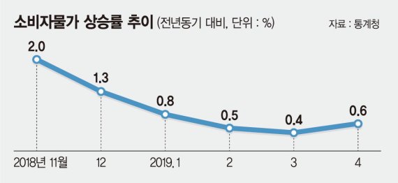 4개월째 0%대 물가에 마이너스 성장… 디플레 전조증상? [디플레이션 논란 점화]