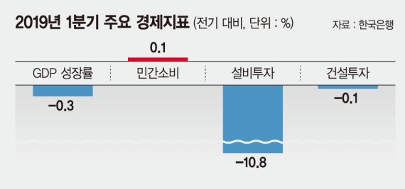 4개월째 0%대 물가에 마이너스 성장… 디플레 전조증상? [디플레이션 논란 점화]