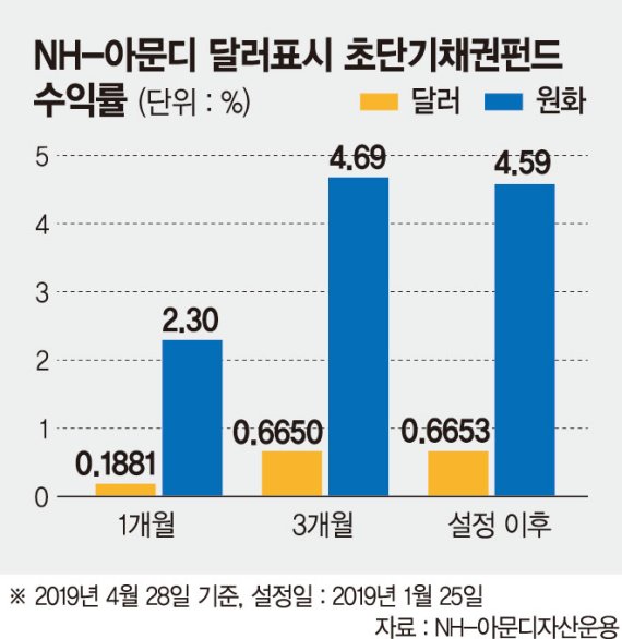 ‘안정성·환급성·수익성’ 3박자 갖춰… ‘달러’ 믿는다면 적합 [이런 펀드 어때요?]