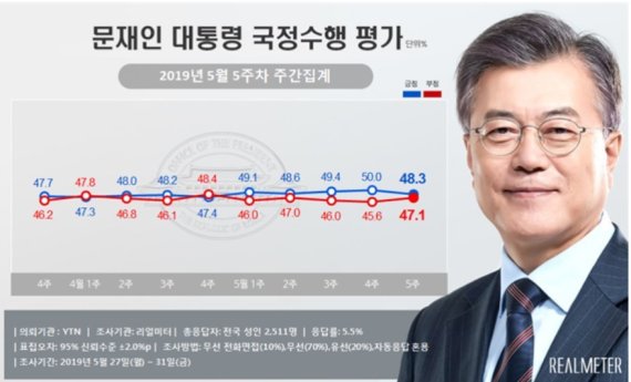 설문조사 응답자 41% "민주당 지지한다".. 그러면 한국당은?
