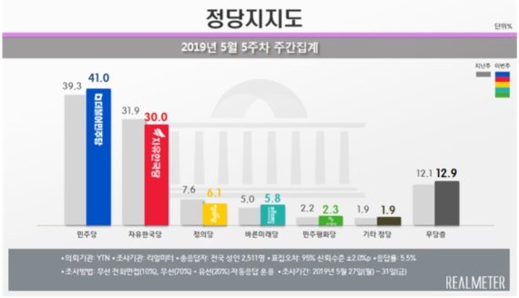 설문조사 응답자 41% "민주당 지지한다".. 그러면 한국당은?