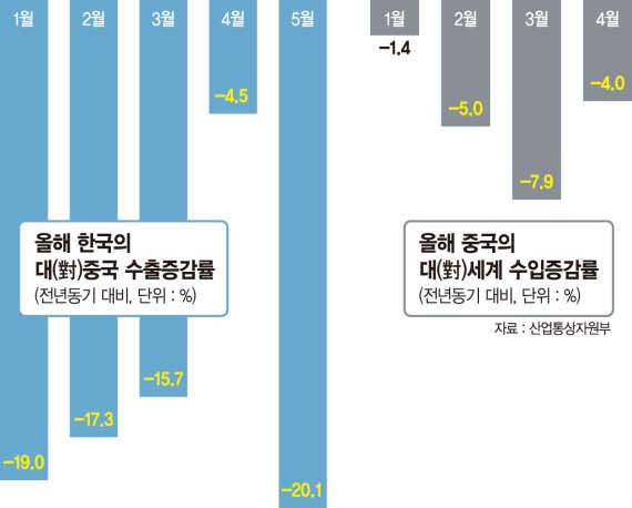 G2 싸움에 새우등 터지는 한국..석화·조선업계 실적 악화 '현실로'