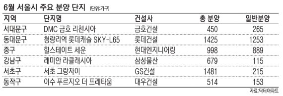 새집 가뭄인데 재개발·재건축 규제… 서울 집값 부메랑 되나