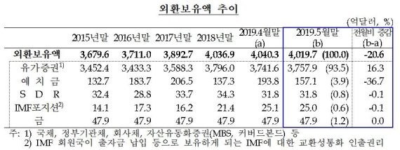 달러화 강세로...5월 외환보유액, 20억불 감소