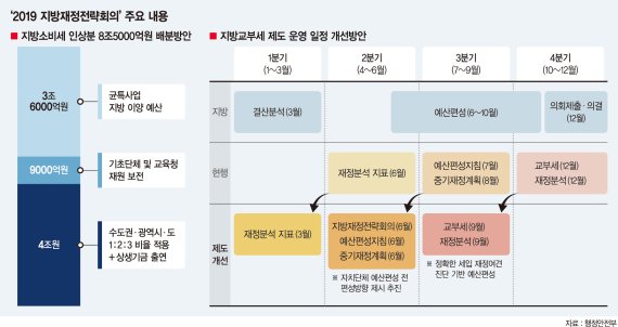 고용위기·고령화 지역 교부세 더 배분해 '균형발전' 다진다 [지방재정전략회의]