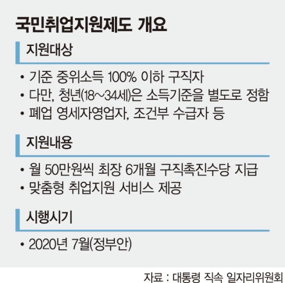 실업급여 못받는 저소득 구직자에 月50만원 지급 [국민취업지원제도 도입]