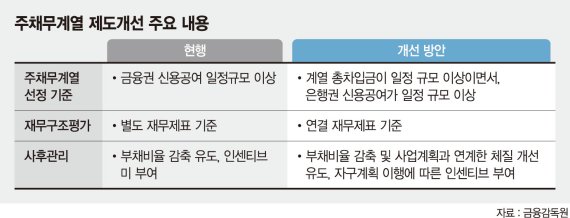 회사채·CP 많이 발행한 기업도 내년부터 주채무계열 선정된다