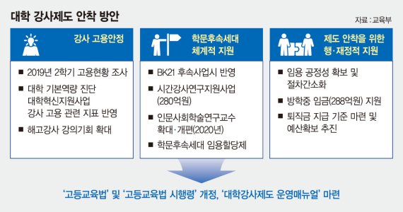 교육부, 강사 고용변동 조사… 대학역량 평가에 반영한다