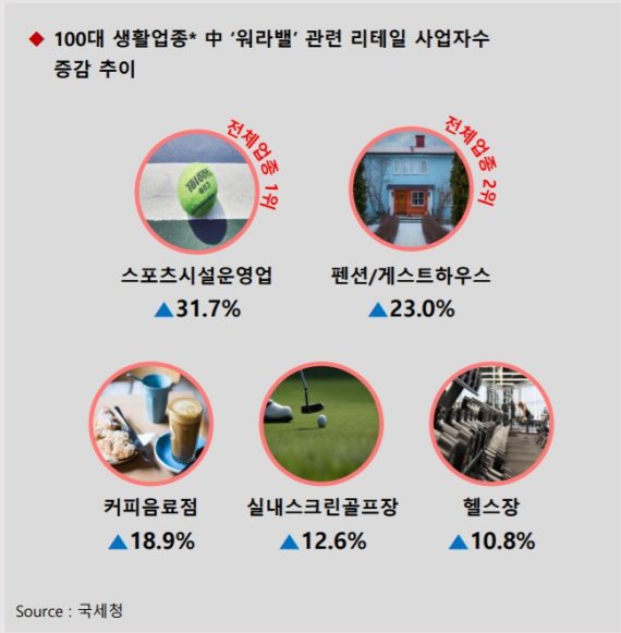 주52시간제 도입, '워라밸' 리테일 업종 증가