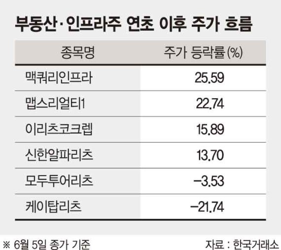 ‘배당 매력’ 부동산·인프라 투자상품 돈 몰린다