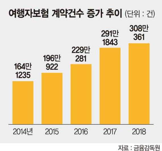 헝가리 유람선 사고 여파, 해외 여행자보험에 관심 고조
